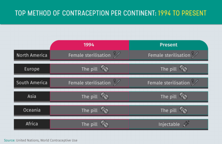 contraception-over-time-ranking